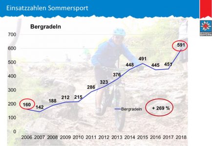 Fazit der Bergwacht Bayern: Unfallstatistik 2018